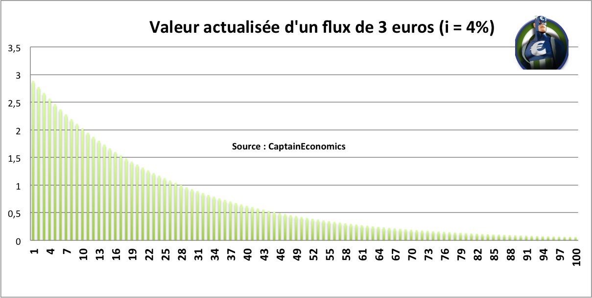 Valeur Actualisee Flux