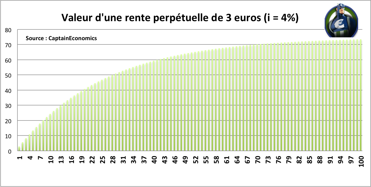 Valeur rente perpetuelle