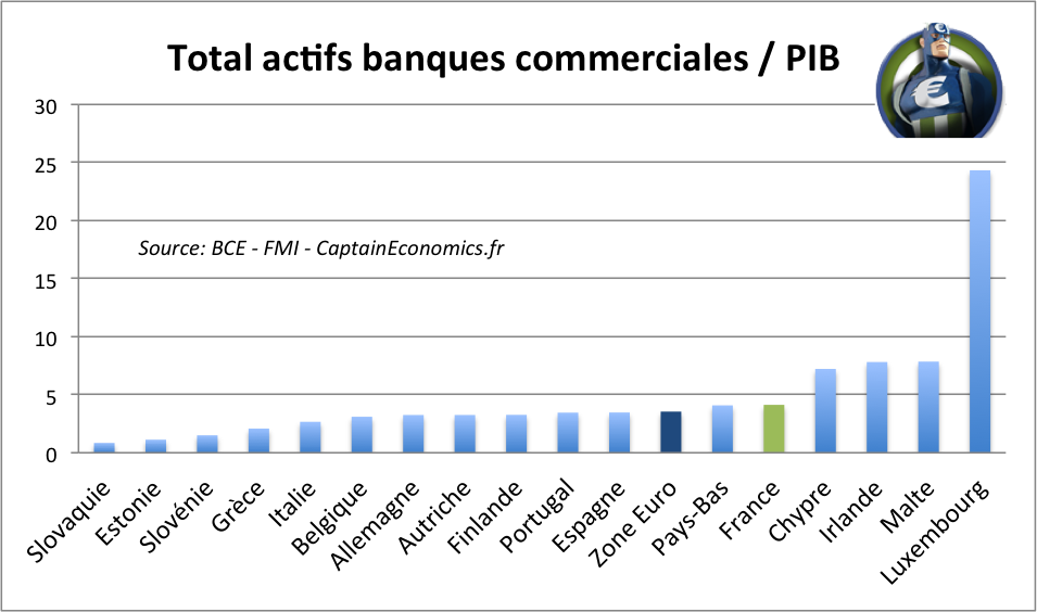 Actifs-Bancaire-PIB-Zone-Euro
