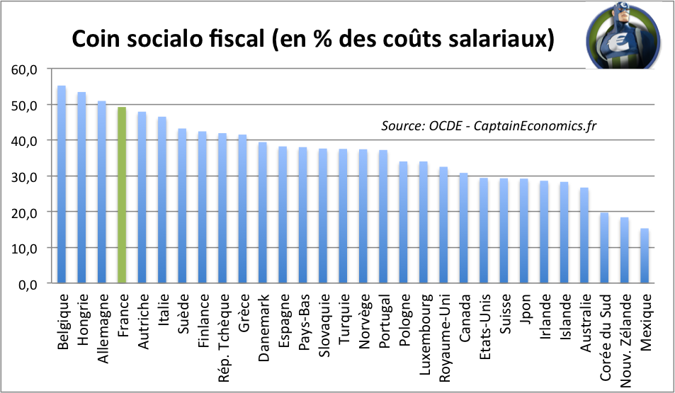 Coin-Sociale-Fiscal-OCDE