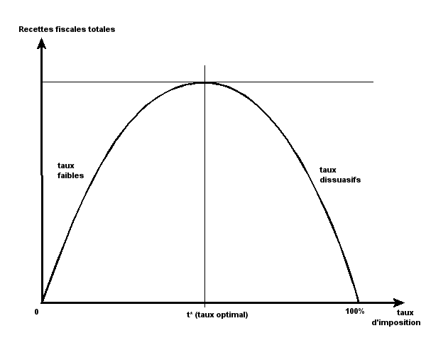 Courbe-Laffer-Taux-Imposition