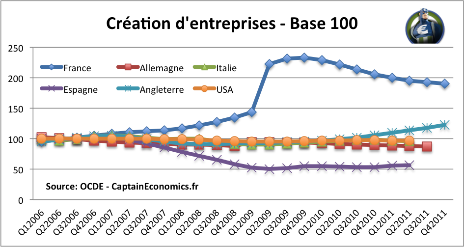 création d'entreprise