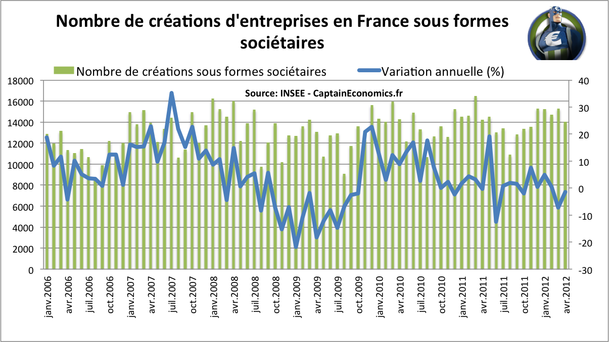 Creation-Entreprise-France-Forme-Societaire