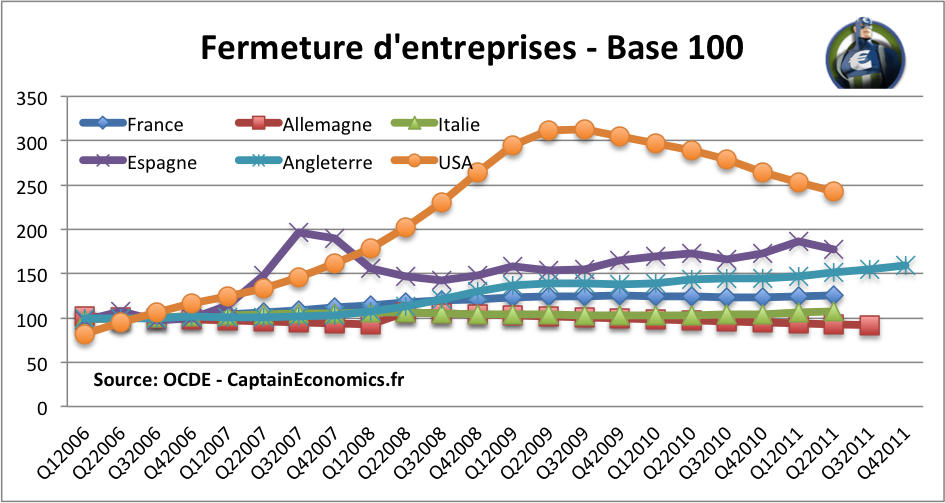 Fermeture-Entreprise-France