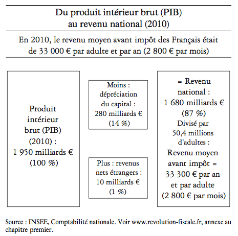 PIB-RevenuNation-RevenuMoyen