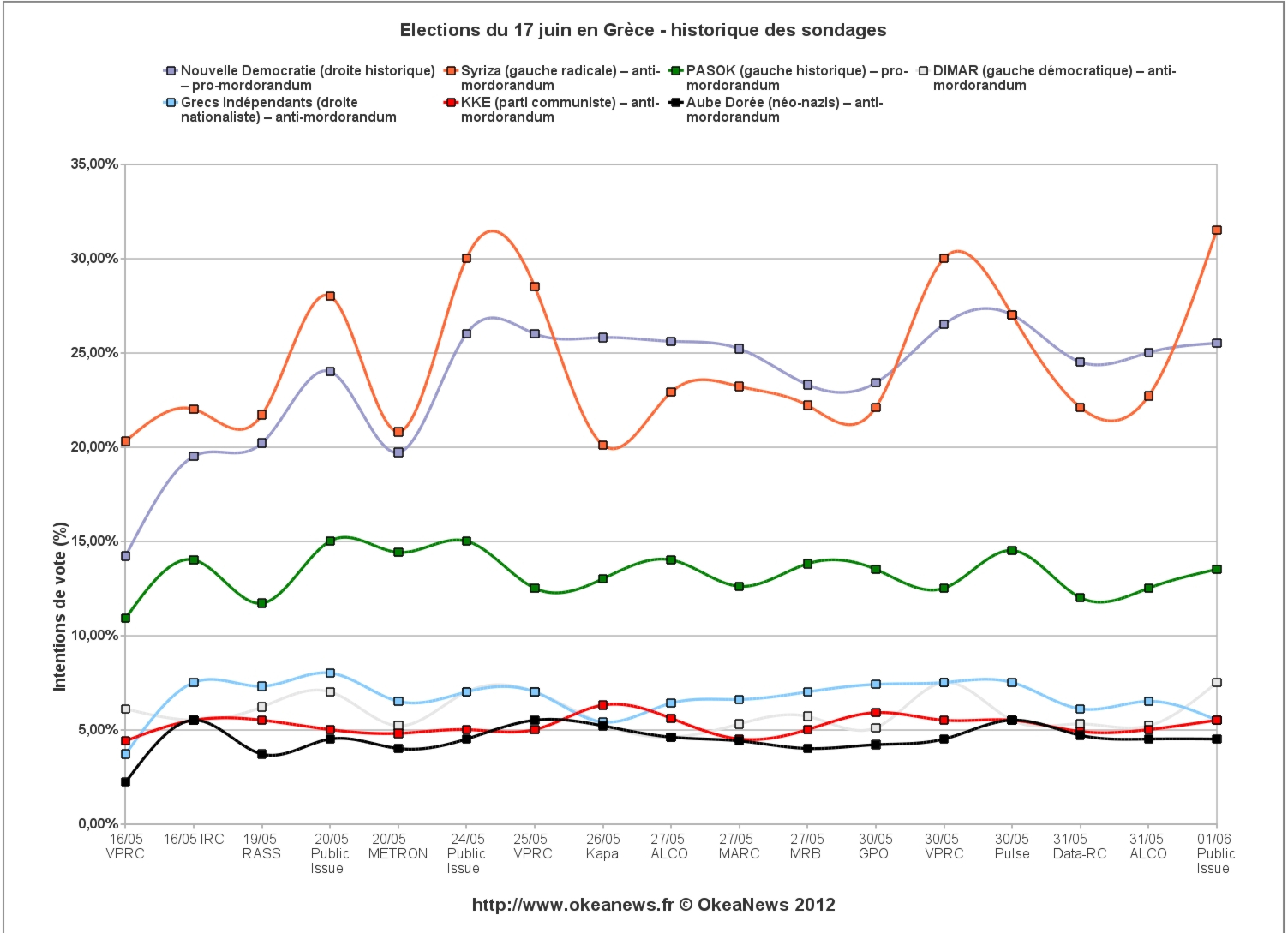 Sondage-Election-Juin-Grece