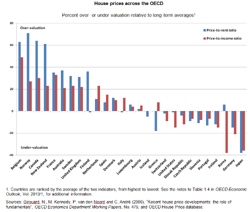 House prices EO 93-500x424