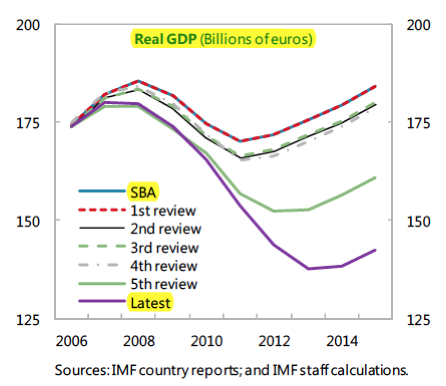 Real-GDP-Greece-IMF
