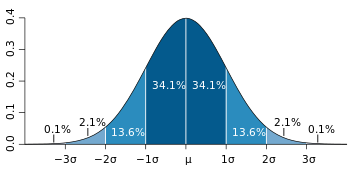 Standard deviation diagram.svg