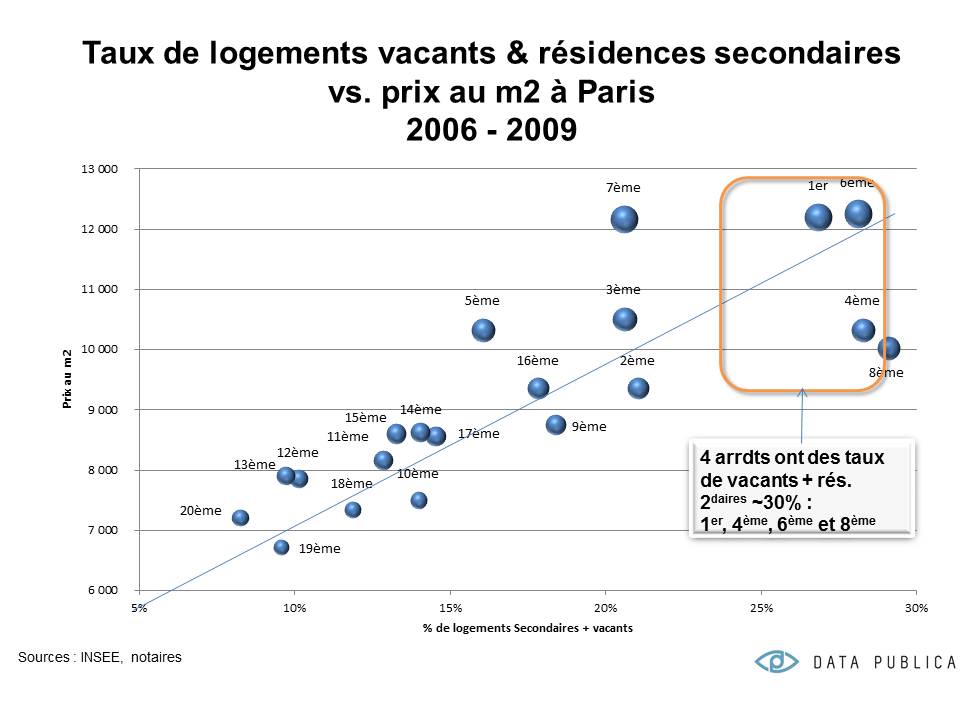 correlation-logement-vacant-prix