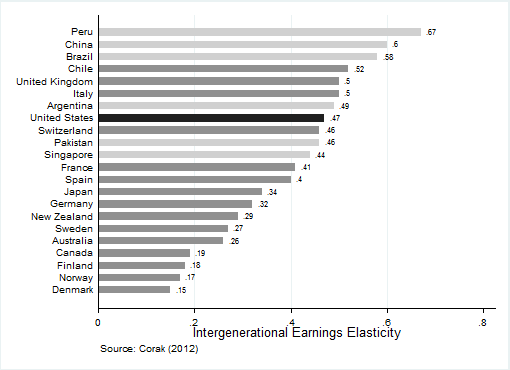 elasticite-intergenerationnelle-revenu