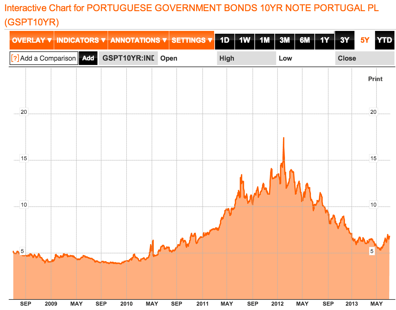 portugal-10yr