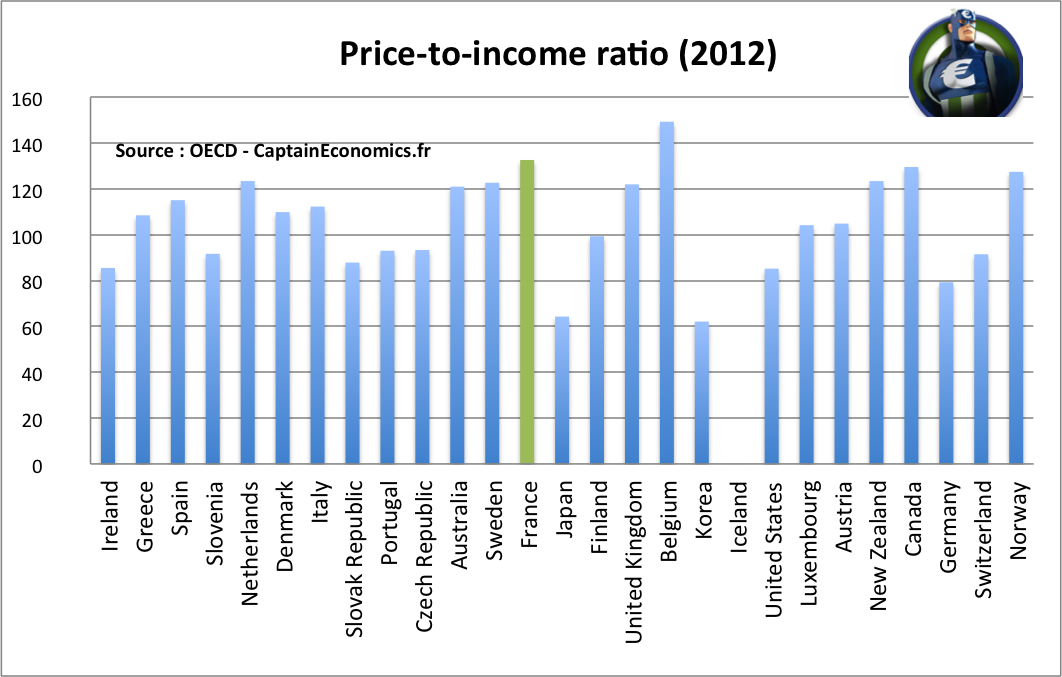 price-to-income-ratio