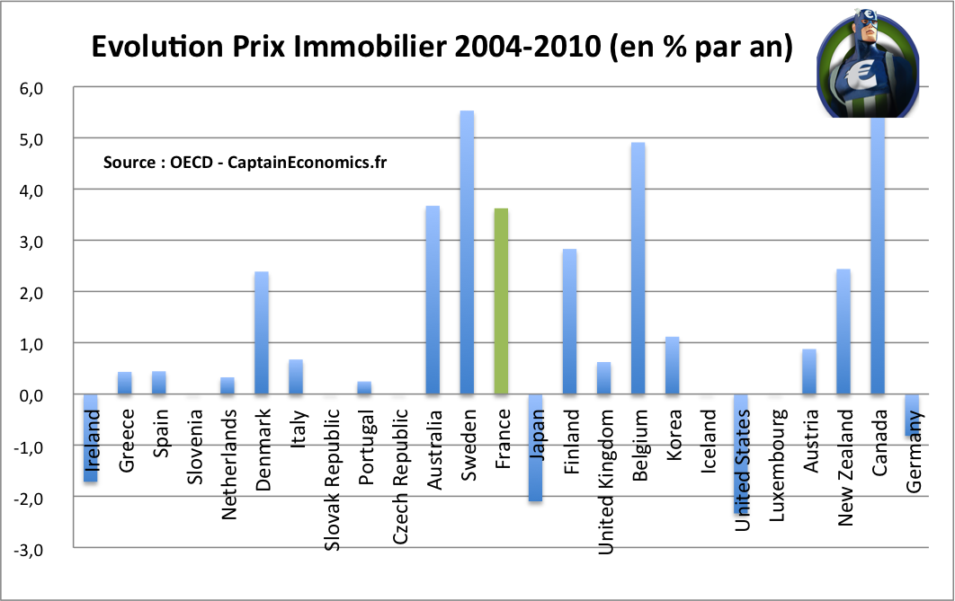 prix immobilier 2004-2010
