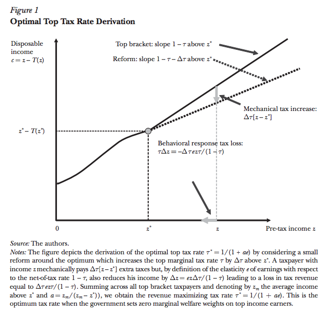 Diamon-Saez-Optimal-Tax-Rate