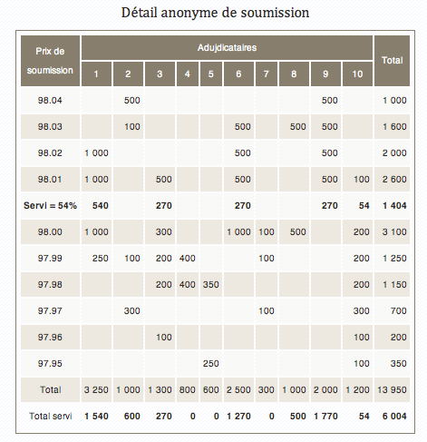 Enchere-Hollandaise-Adjudication-Dette