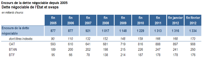 Encours-Dette-France-OAT-BTAN-BTF