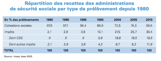 Financement-Protection-Sociale-France