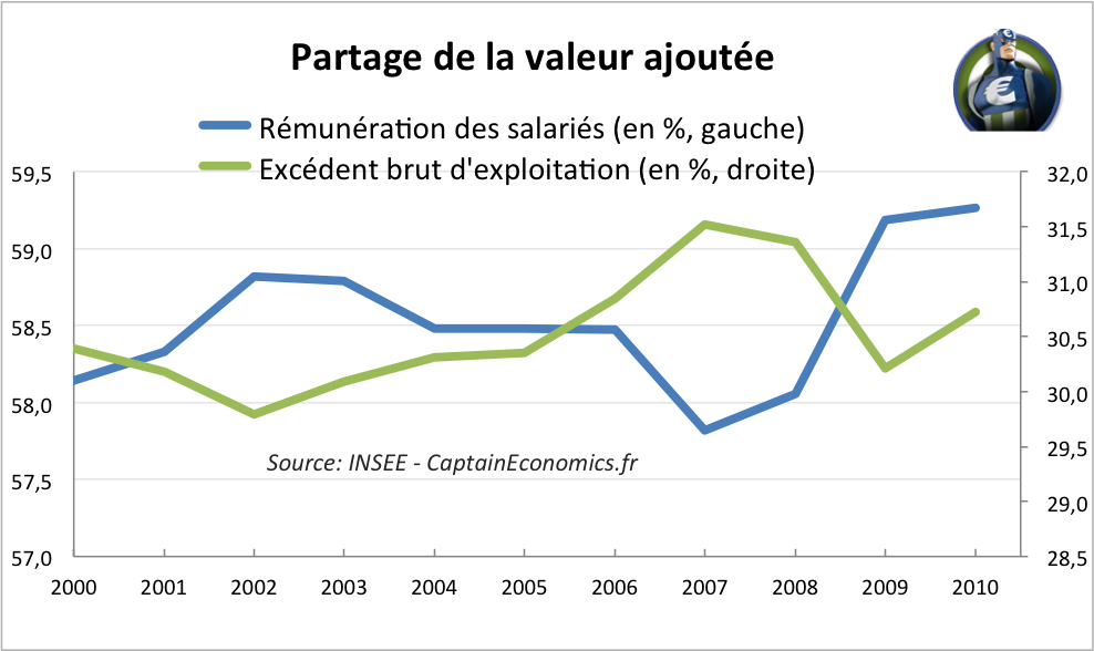 Partage-Valeur-Ajoutee