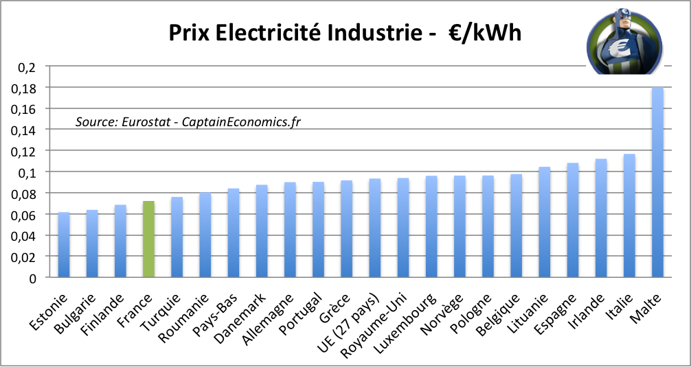 Prix-Electricite-Industrie-Eurostat