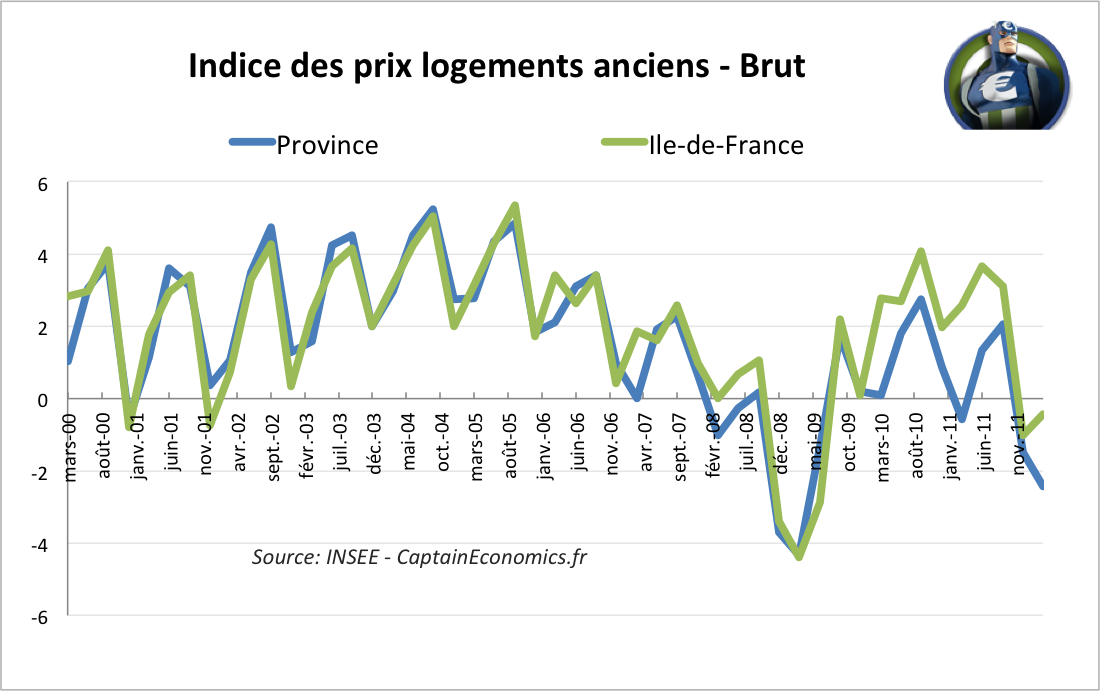 Prix-Immobilier-Paris-Province-Brut-2