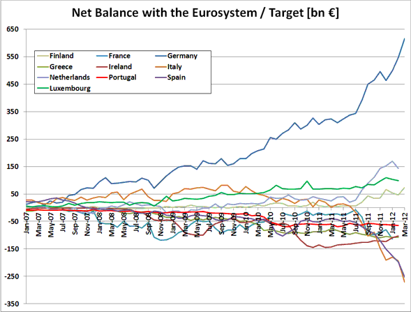 Target2-Balance