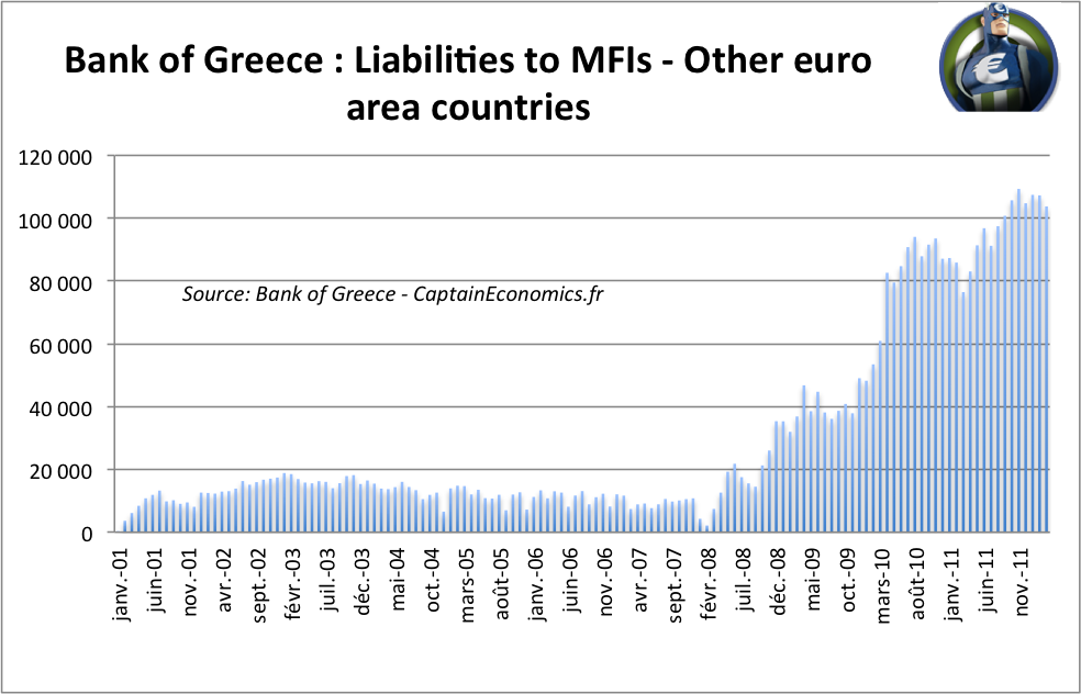 Target2-Grece-Balance