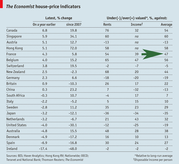 The-Economist-Prix-Immo