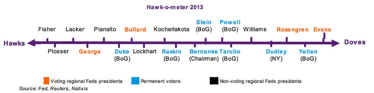 FOMC-Members-Hawkish-Dovish