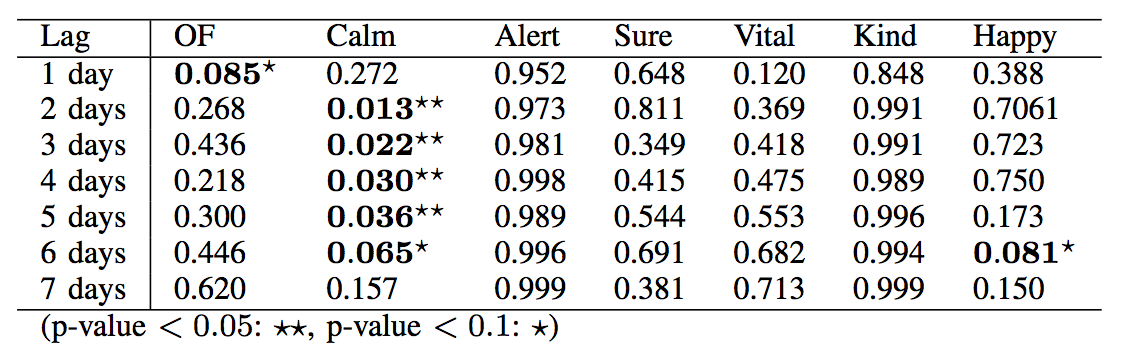 twitter-mood-econometrics