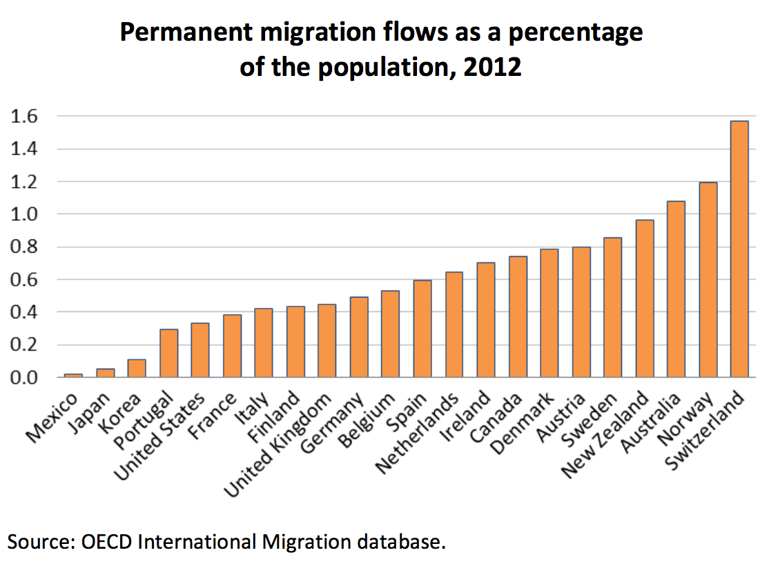 net-inflow-oecd