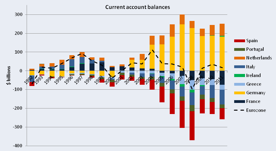 pic-eurozone currentaccount