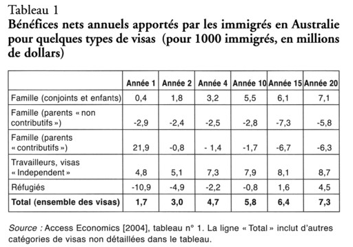 Immigration Australie Finance Publique