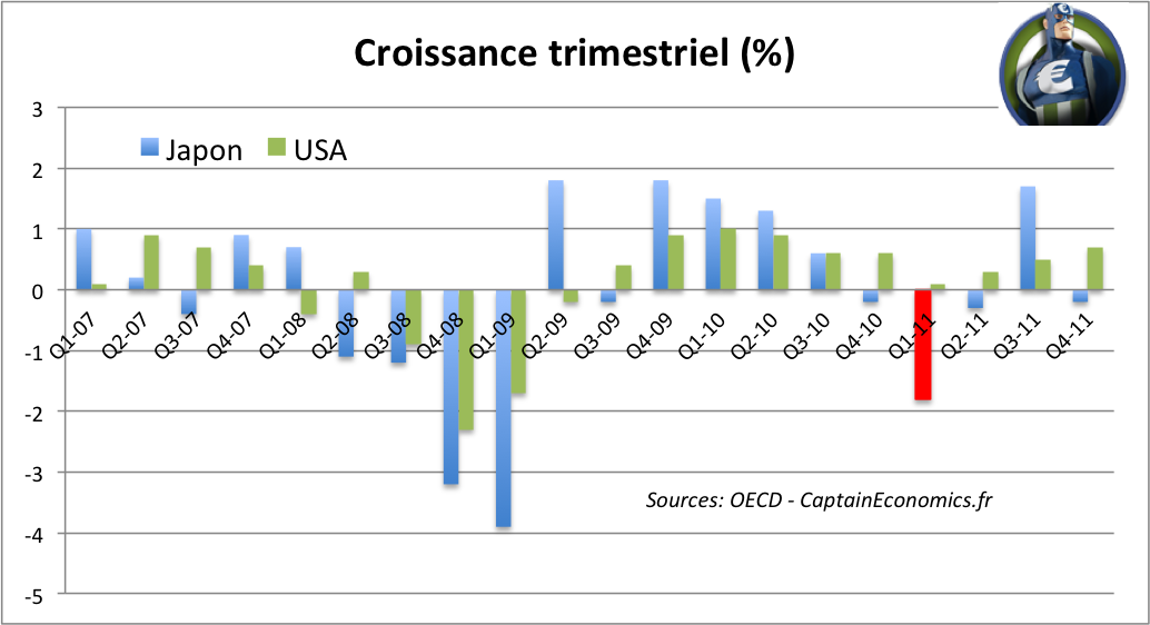 Croissance Japon USA