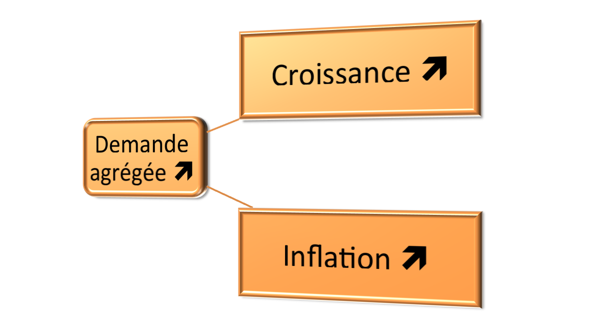 Croissance Inflation Monnaie