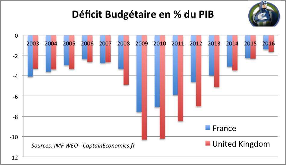 Déficit Budgétaire France Angleterre