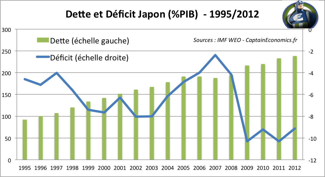 Dette Deficit Japon 1995 2012