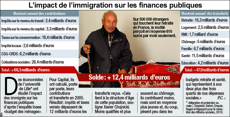 Coût Immigration France