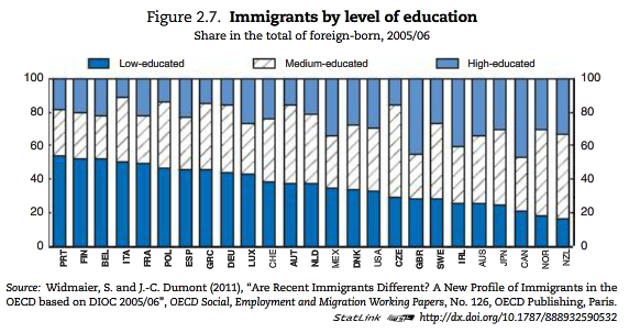 Qualification des Immigrés en Europe