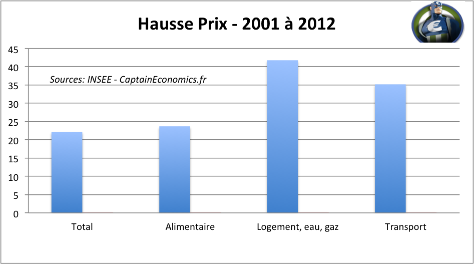 Inflation Poste Dépense France