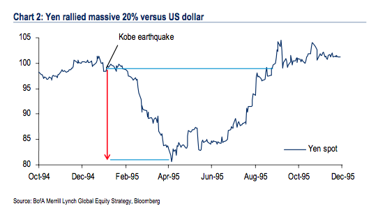 Kobe Tremblement de terre Dollar Yen