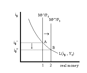 Equilibre Offre Demande Monnaie