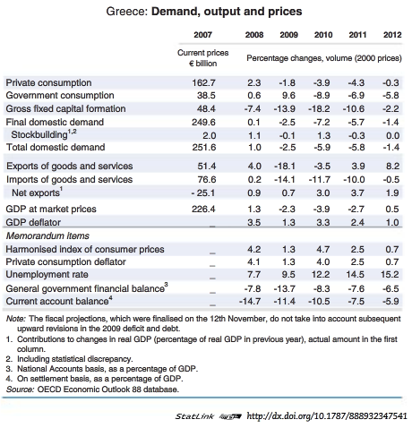 OECD Prévision 2011 Grèce