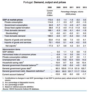 OECD Prévision Portugal 2012