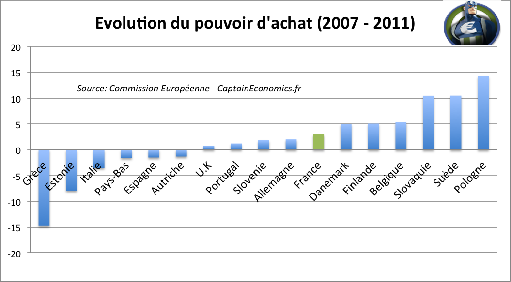 Pouvoir Achat 2007 2011 Europe