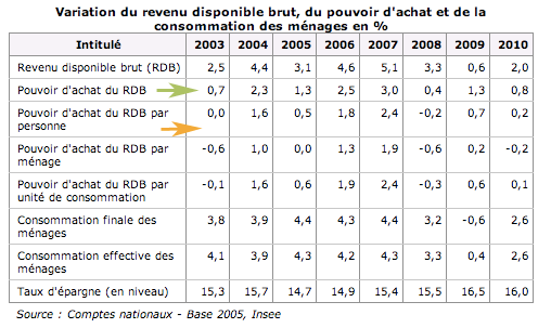 Pouvoir Achat RDB France 