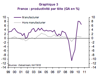 Productivité Tête France