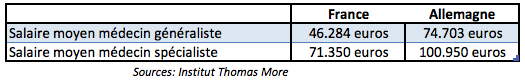Salaire Moyen Médecin France Allemagne