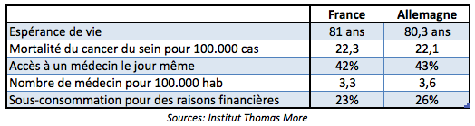 Santé France Allemagne