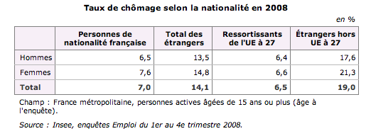 Taux chômage nationalité